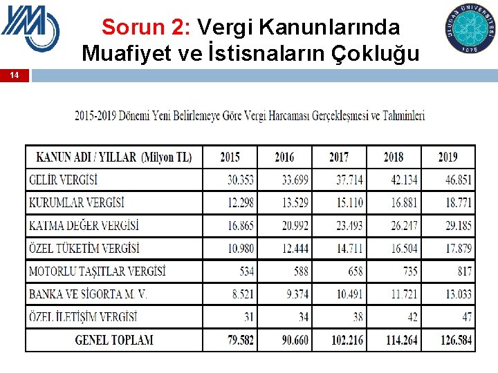 Sorun 2: Vergi Kanunlarında Muafiyet ve İstisnaların Çokluğu 14 