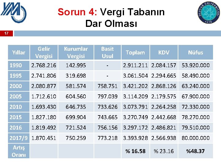 Sorun 4: Vergi Tabanın Dar Olması 17 Gelir Vergisi Kurumlar Vergisi Basit Usul 1990