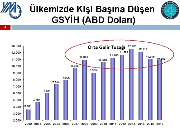 Ülkemizde Kişi Başına Düşen GSYİH (ABD Doları) 4 