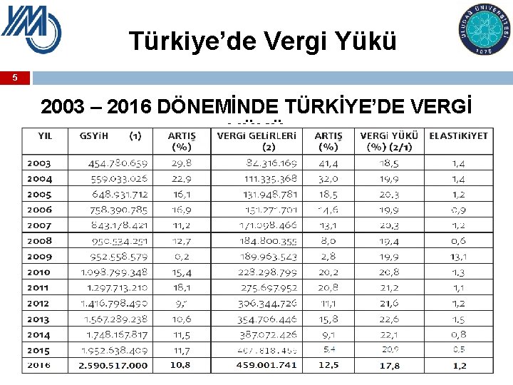 Türkiye’de Vergi Yükü 5 2003 – 2016 DÖNEMİNDE TÜRKİYE’DE VERGİ YÜKÜ 