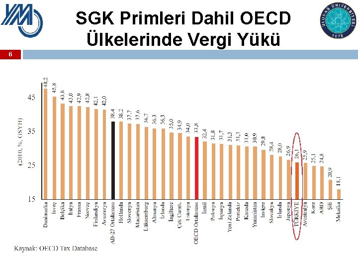 SGK Primleri Dahil OECD Ülkelerinde Vergi Yükü 6 