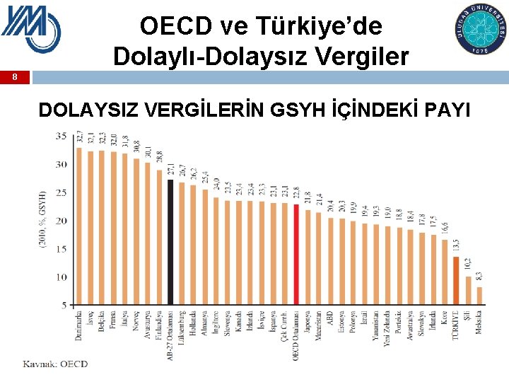 OECD ve Türkiye’de Dolaylı-Dolaysız Vergiler 8 DOLAYSIZ VERGİLERİN GSYH İÇİNDEKİ PAYI 