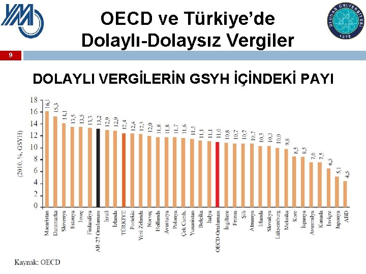 OECD ve Türkiye’de Dolaylı-Dolaysız Vergiler 9 DOLAYLI VERGİLERİN GSYH İÇİNDEKİ PAYI 