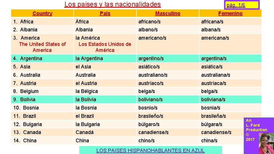 Los paises y las nacionalidades Country País pág. 1/6 Masculino Femenino 1. Africa África