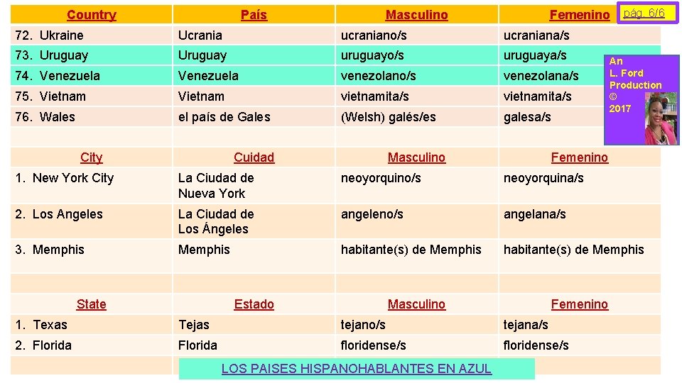 Country País and Adjectives Masculino Countries of Nationality Femenino 72. Ukraine Ucrania ucraniano/s ucraniana/s