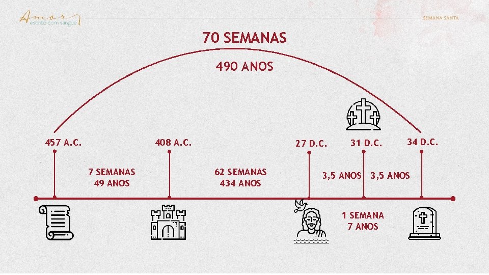 70 SEMANAS 490 ANOS 408 A. C. 457 A. C. 7 SEMANAS 49 ANOS