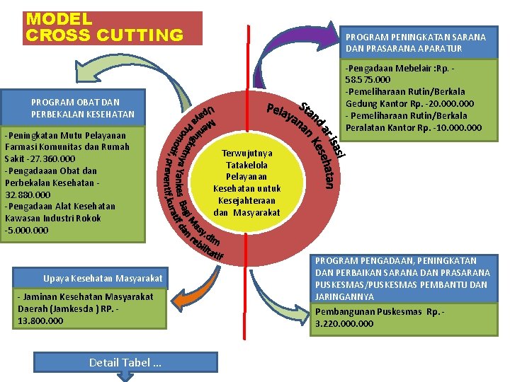 MODEL CROSS CUTTING PROGRAM PENINGKATAN SARANA DAN PRASARANA APARATUR -Pengadaan Mebelair : Rp. 58.