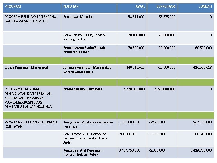 PROGRAM KEGIATAN AWAL BERKURANG JUMLAH PROGRAM PENINGKATAN SARANA DAN PRASARANA APARATUR Pengadaan Mebelair 58.