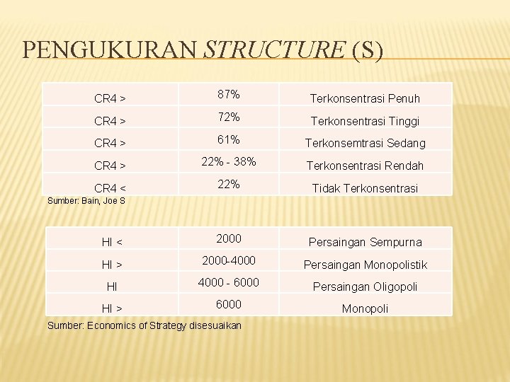 PENGUKURAN STRUCTURE (S) CR 4 > 87% Terkonsentrasi Penuh CR 4 > 72% Terkonsentrasi