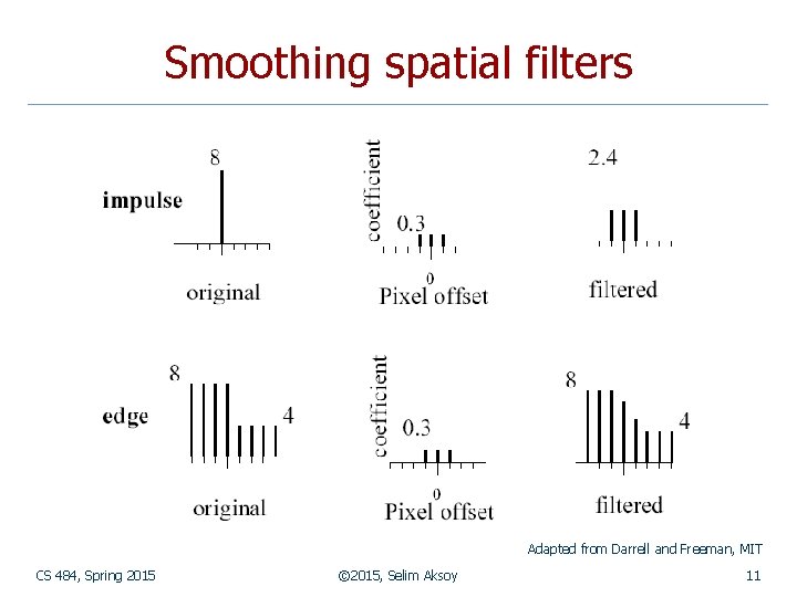 Smoothing spatial filters Adapted from Darrell and Freeman, MIT CS 484, Spring 2015 ©