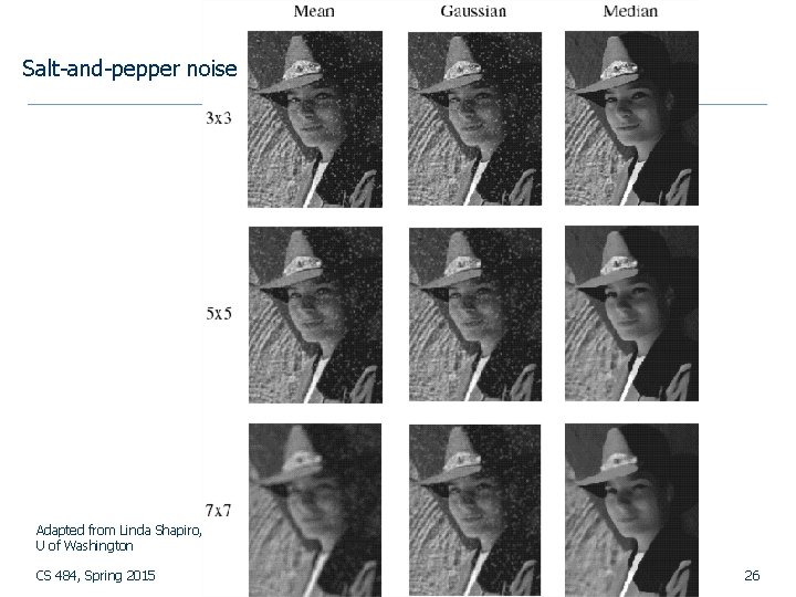 Salt-and-pepper noise Adapted from Linda Shapiro, U of Washington CS 484, Spring 2015 ©