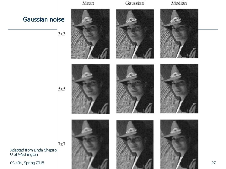 Gaussian noise Adapted from Linda Shapiro, U of Washington CS 484, Spring 2015 ©