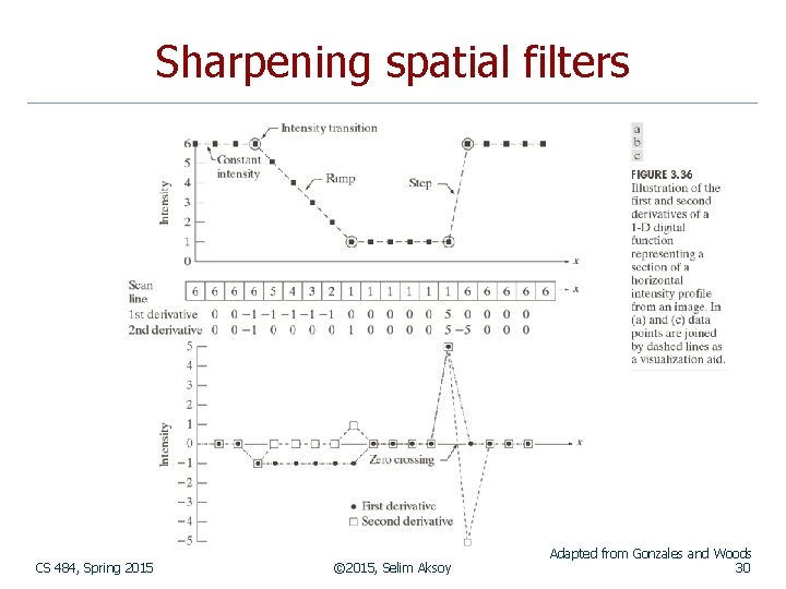 Sharpening spatial filters CS 484, Spring 2015 © 2015, Selim Aksoy Adapted from Gonzales