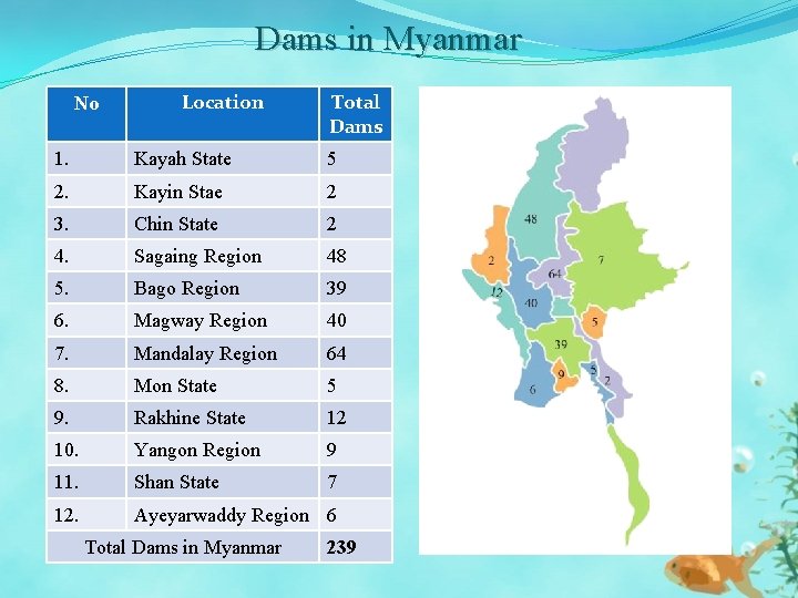 Dams in Myanmar No Location Total Dams 1. Kayah State 5 2. Kayin Stae