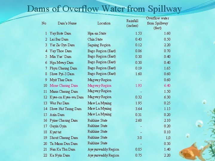 Dams of Overflow Water from Spillway No Dam’s Name Location Overflow water from Spillway