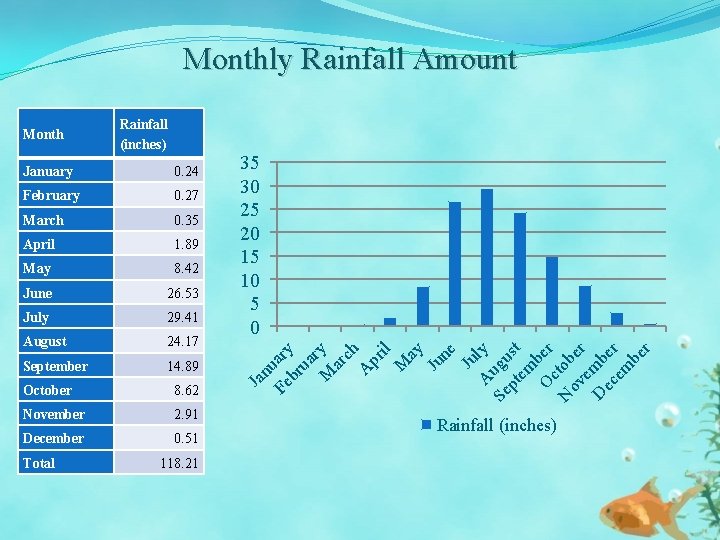 Monthly Rainfall Amount Rainfall (inches) January 0. 24 February 0. 27 March 0. 35