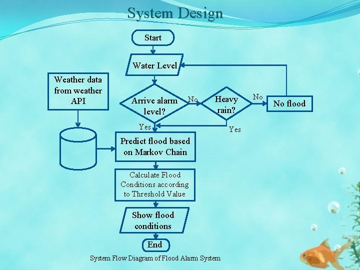 System Design Start Water Level Weather data from weather API Arrive alarm level? No