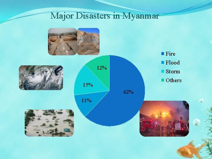 Major Disasters in Myanmar Fire Flood Storm Others 12% 15% 62% 11% 