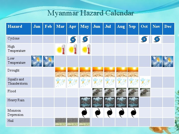 Myanmar Hazard Calendar Hazard Cyclone High Temperature Low Temperature Drought Squalls and Thunderstorm Flood