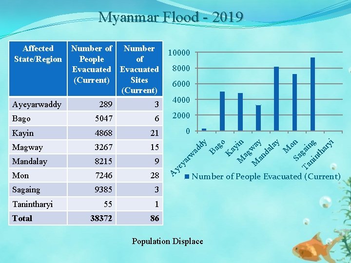 Myanmar Flood - 2019 10000 8000 6000 4000 3 Bago 5047 6 2000 Kayin