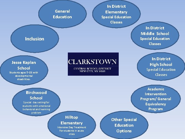 General Education In District Elementary Special Education Classes In District Middle School Inclusion Special