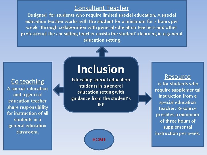 Consultant Teacher Designed for students who require limited special education. A special education teacher