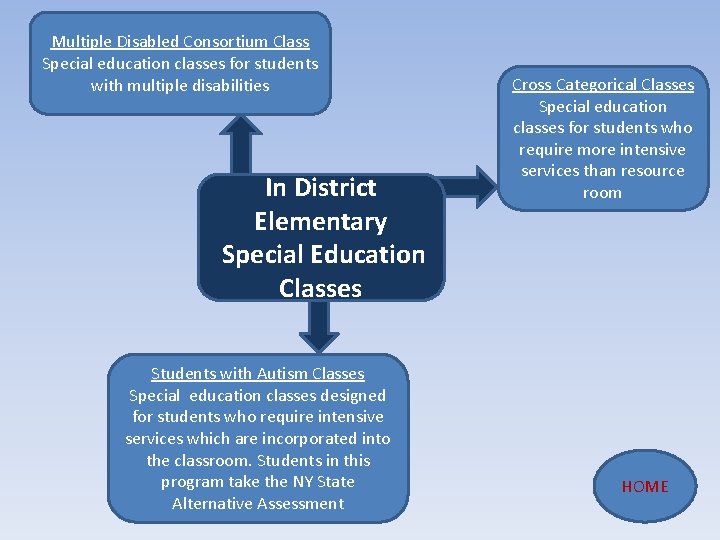Multiple Disabled Consortium Class Special education classes for students with multiple disabilities In District