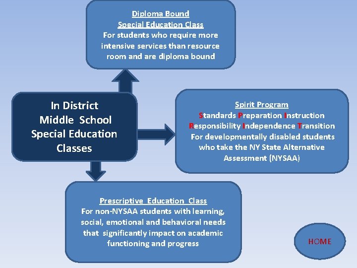 Diploma Bound Special Education Class For students who require more intensive services than resource