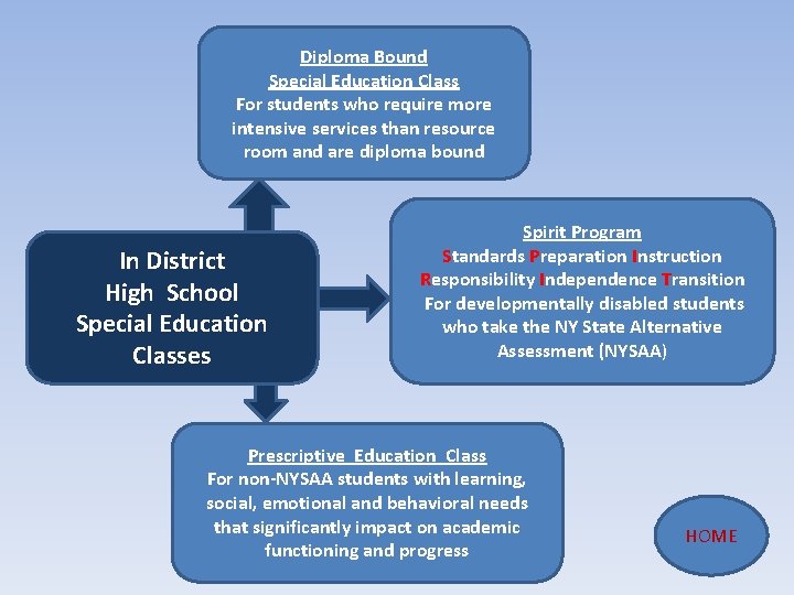 Diploma Bound Special Education Class For students who require more intensive services than resource