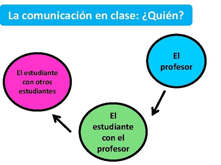 La comunicación en clase: ¿Quién? El profesor El estudiante con otros estudiantes El estudiante