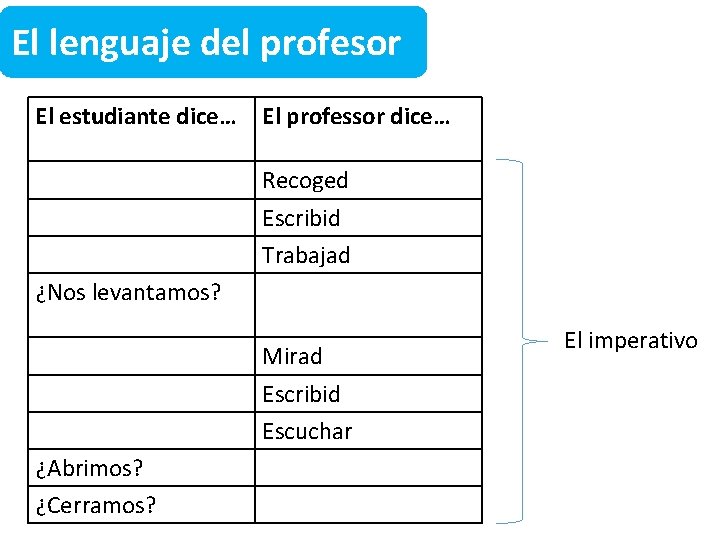 El lenguaje del profesor El estudiante dice… El professor dice… Recoged Escribid Trabajad ¿Nos