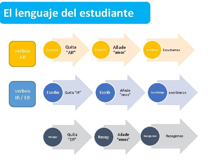 El lenguaje del estudiante verbos AR verbos IR / ER Escuchar Quita “AR” Escribir