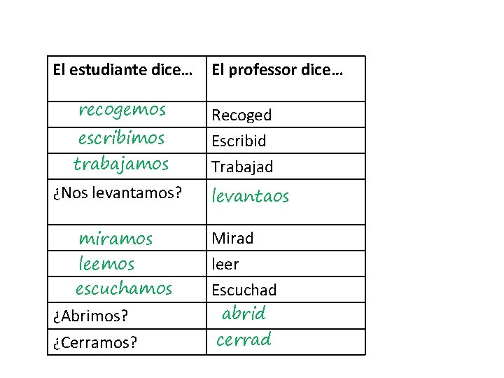 El estudiante dice… recogemos escribimos trabajamos ¿Nos levantamos? miramos leemos escuchamos ¿Abrimos? ¿Cerramos? El