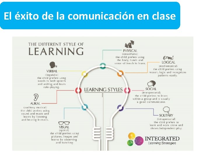 El éxito de la comunicación en clase 