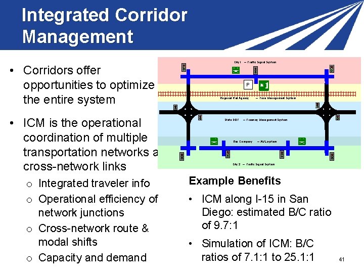 Integrated Corridor Management • Corridors offer opportunities to optimize the entire system • ICM Integrated Corridor Management • Corridors offer opportunities to optimize the entire system • ICM