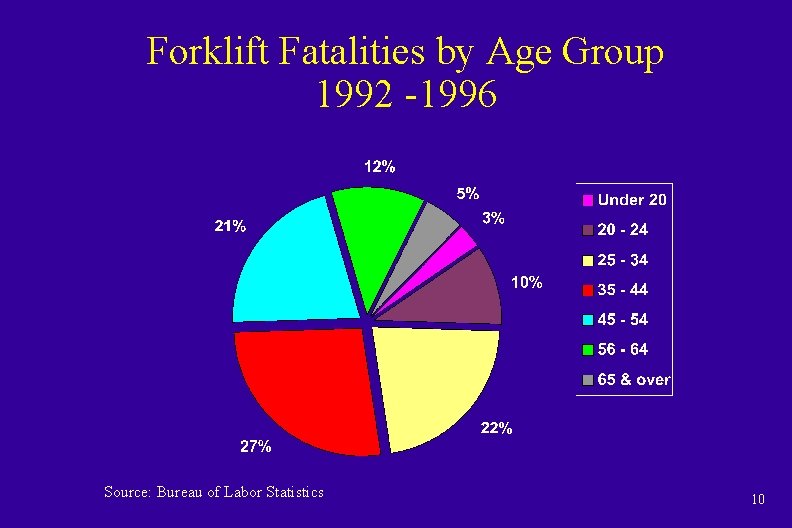 Forklift Fatalities by Age Group 1992 -1996 Source: Bureau of Labor Statistics 10 