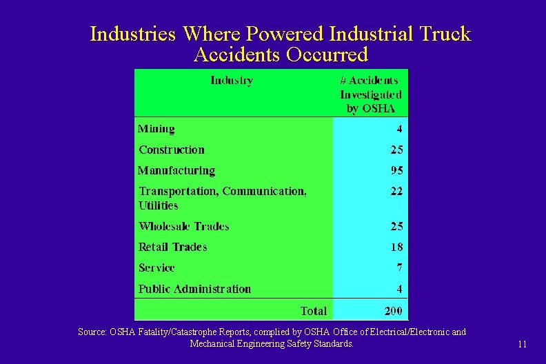 Industries Where Powered Industrial Truck Accidents Occurred Source: OSHA Fatality/Catastrophe Reports, complied by OSHA