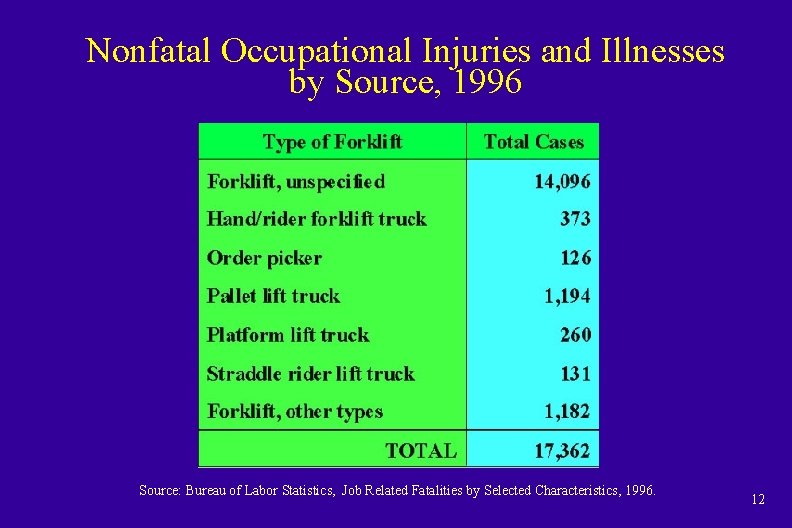 Nonfatal Occupational Injuries and Illnesses by Source, 1996 Source: Bureau of Labor Statistics, Job