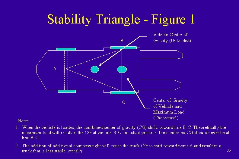 Stability Triangle - Figure 1 B Vehicle Center of Gravity (Unloaded) A C Center