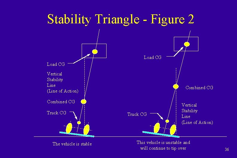 Stability Triangle - Figure 2 Load CG Vertical Stability Line (Line of Action) Combined