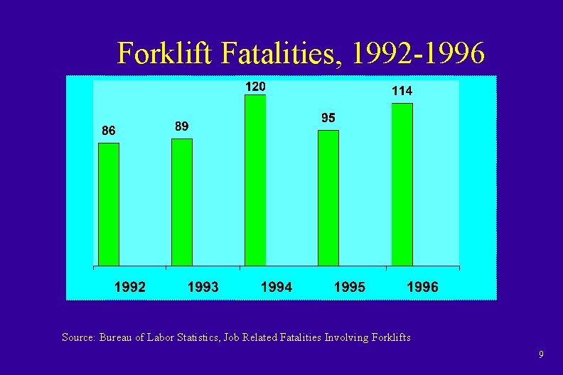 Forklift Fatalities, 1992 -1996 Source: Bureau of Labor Statistics, Job Related Fatalities Involving Forklifts