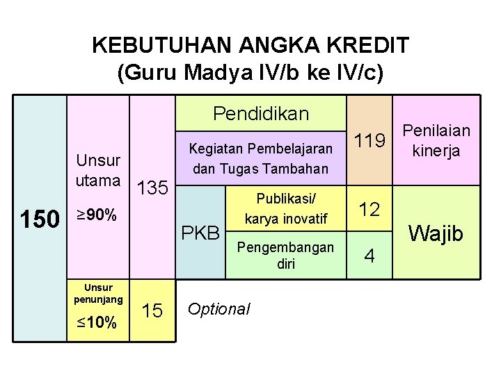 KEBUTUHAN ANGKA KREDIT (Guru Madya IV/b ke IV/c) Pendidikan Unsur utama 135 150 ≥