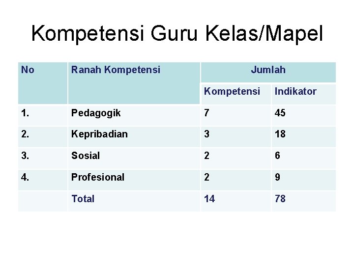 Kompetensi Guru Kelas/Mapel No Ranah Kompetensi Jumlah Kompetensi Indikator 1. Pedagogik 7 45 2.