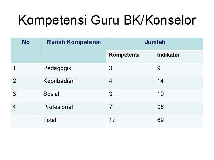 Kompetensi Guru BK/Konselor No Ranah Kompetensi Jumlah Kompetensi Indikator 1. Pedagogik 3 9 2.