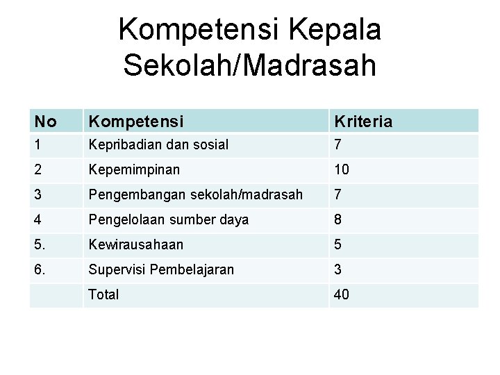 Kompetensi Kepala Sekolah/Madrasah No Kompetensi Kriteria 1 Kepribadian dan sosial 7 2 Kepemimpinan 10