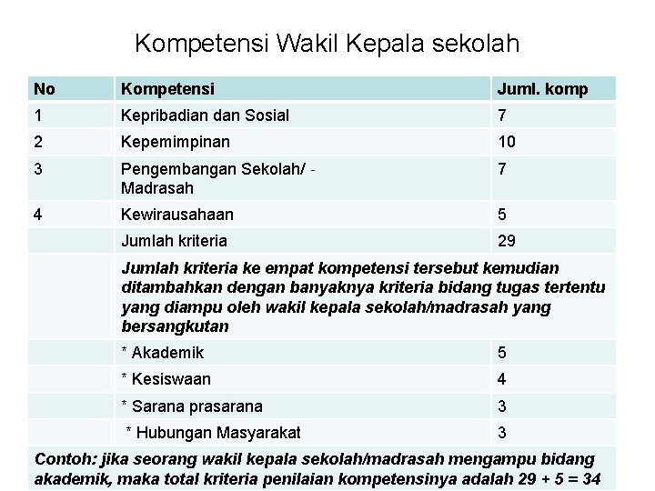 Kompetensi Wakil Kepala sekolah No Kompetensi Juml. komp 1 Kepribadian dan Sosial 7 2