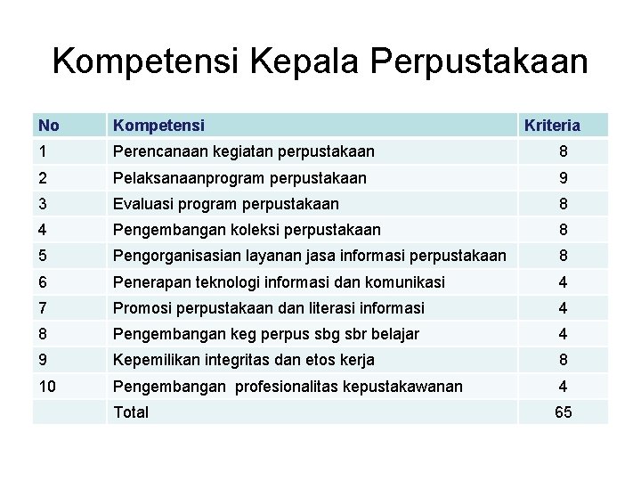 Kompetensi Kepala Perpustakaan No Kompetensi Kriteria 1 Perencanaan kegiatan perpustakaan 8 2 Pelaksanaanprogram perpustakaan