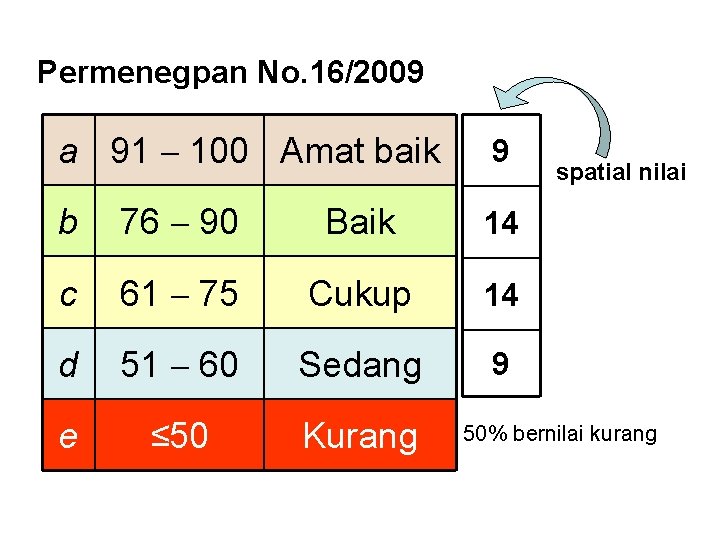 Permenegpan No. 16/2009 a 91 100 Amat baik 9 b 76 90 Baik 14