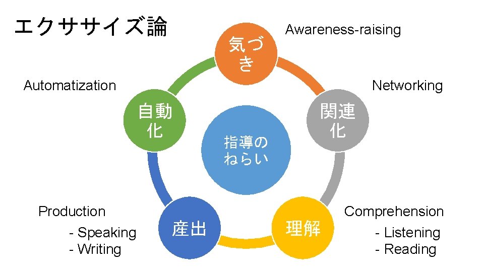 エクササイズ論 気づ き Awareness-raising Automatization Networking 自動 化 Production - Speaking - Writing 産出