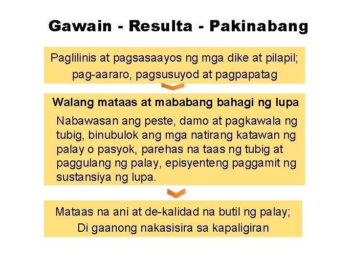 Gawain - Resulta - Pakinabang Paglilinis at pagsasaayos ng mga dike at pilapil; pag-aararo,